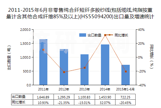 2011-2015年6月非零售純合纖短纖多股紗線(包括纜線,純指按重量計(jì)含其他合成纖維85%及以上)(HS55094200)出口量及增速統(tǒng)計(jì)